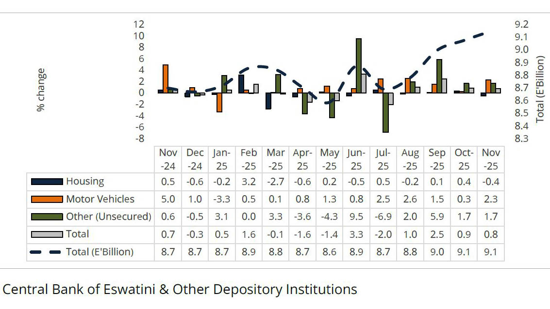 Unsecured lending surges as car, personal loans rise 